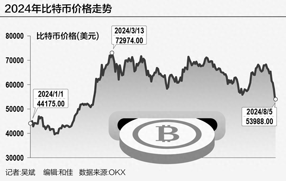 全球市场动荡下加密货币走势如过山车，比特币一周跌逾 13%