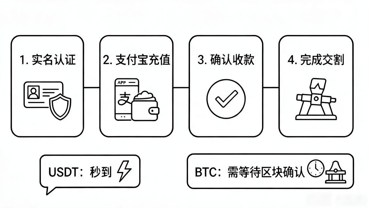 支付宝充值买数字货币到底怎么操作？从实名到交割全流程拆明白